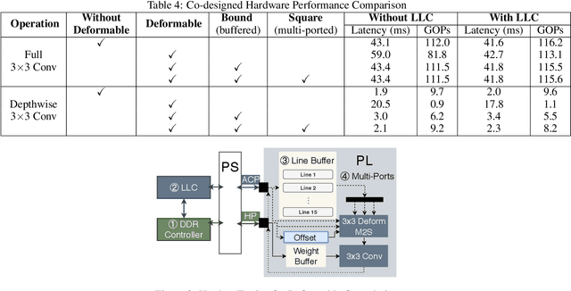 Figure 2 for Algorithm-hardware Co-design for Deformable Convolution