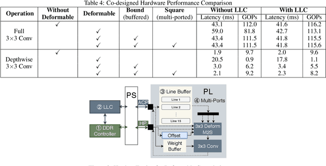 Figure 2 for Algorithm-hardware Co-design for Deformable Convolution