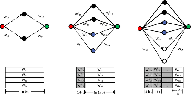 Figure 1 for Recursive Binary Neural Network Learning Model with 2.28b/Weight Storage Requirement