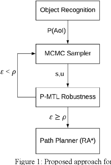 Figure 1 for Robustness-Driven Exploration with Probabilistic Metric Temporal Logic