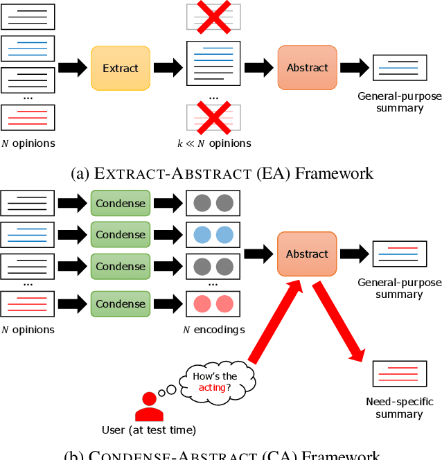 Figure 3 for Informative and Controllable Opinion Summarization