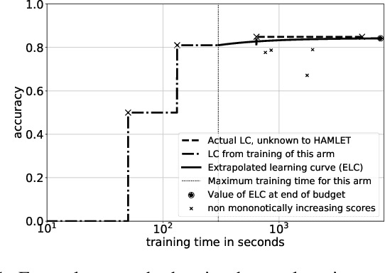 Figure 1 for HAMLET -- A Learning Curve-Enabled Multi-Armed Bandit for Algorithm Selection