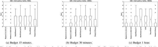 Figure 4 for HAMLET -- A Learning Curve-Enabled Multi-Armed Bandit for Algorithm Selection