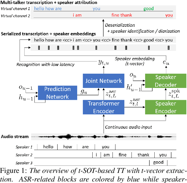 Figure 1 for Streaming Speaker-Attributed ASR with Token-Level Speaker Embeddings