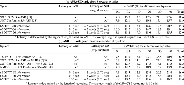 Figure 4 for Streaming Speaker-Attributed ASR with Token-Level Speaker Embeddings