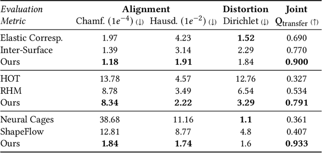 Figure 1 for Mesh Draping: Parametrization-Free Neural Mesh Transfer
