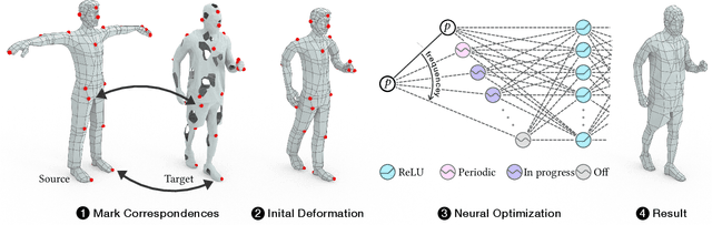 Figure 2 for Mesh Draping: Parametrization-Free Neural Mesh Transfer