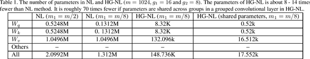 Figure 2 for iqiyi Submission to ActivityNet Challenge 2019 Kinetics-700 challenge: Hierarchical Group-wise Attention