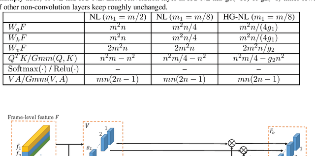 Figure 3 for iqiyi Submission to ActivityNet Challenge 2019 Kinetics-700 challenge: Hierarchical Group-wise Attention