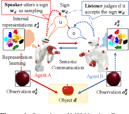 Figure 1 for Emergent Communication through Metropolis-Hastings Naming Game with Deep Generative Models