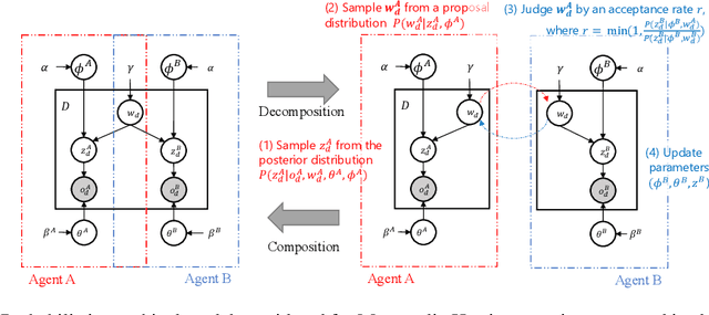 Figure 3 for Emergent Communication through Metropolis-Hastings Naming Game with Deep Generative Models