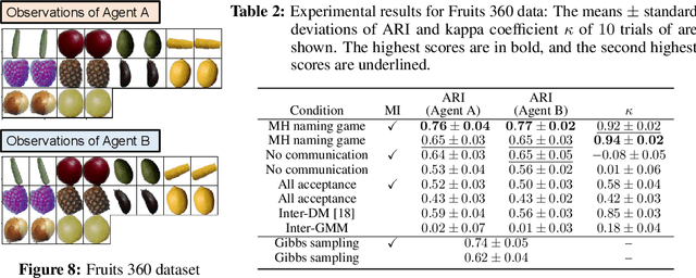 Figure 4 for Emergent Communication through Metropolis-Hastings Naming Game with Deep Generative Models