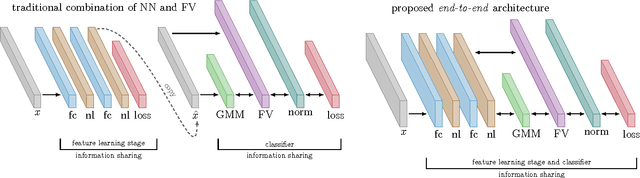 Figure 1 for Backpropagation Training for Fisher Vectors within Neural Networks