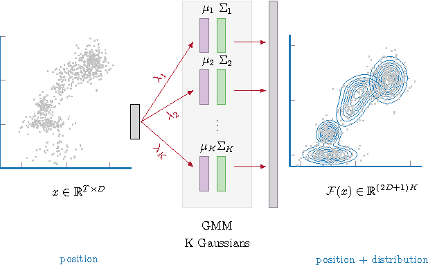 Figure 3 for Backpropagation Training for Fisher Vectors within Neural Networks