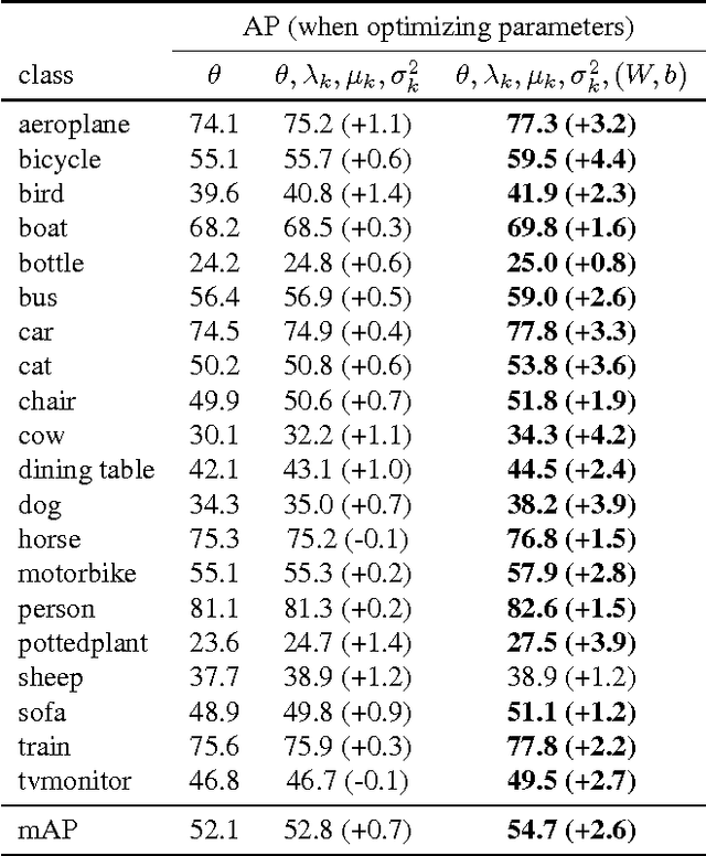 Figure 4 for Backpropagation Training for Fisher Vectors within Neural Networks