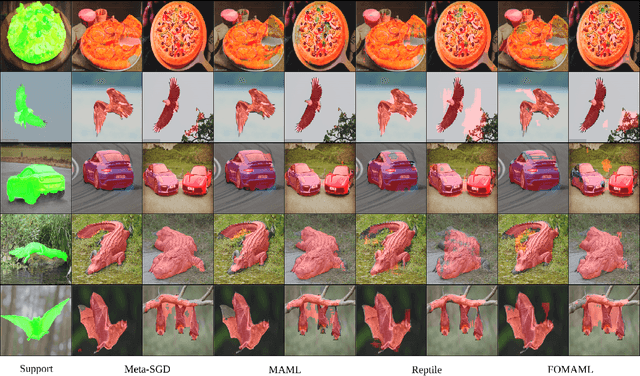 Figure 4 for Meta-DRN: Meta-Learning for 1-Shot Image Segmentation
