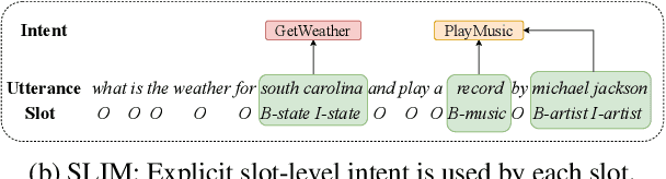 Figure 1 for SLIM: Explicit Slot-Intent Mapping with BERT for Joint Multi-Intent Detection and Slot Filling
