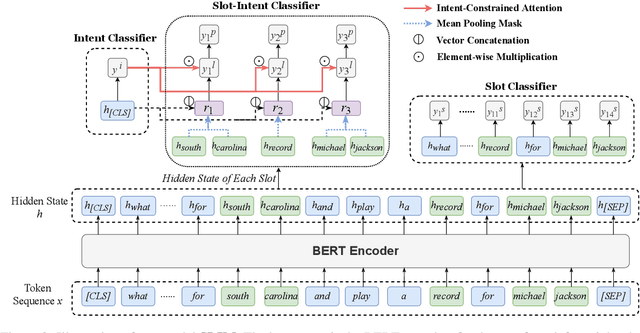 Figure 3 for SLIM: Explicit Slot-Intent Mapping with BERT for Joint Multi-Intent Detection and Slot Filling