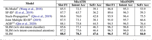 Figure 2 for SLIM: Explicit Slot-Intent Mapping with BERT for Joint Multi-Intent Detection and Slot Filling