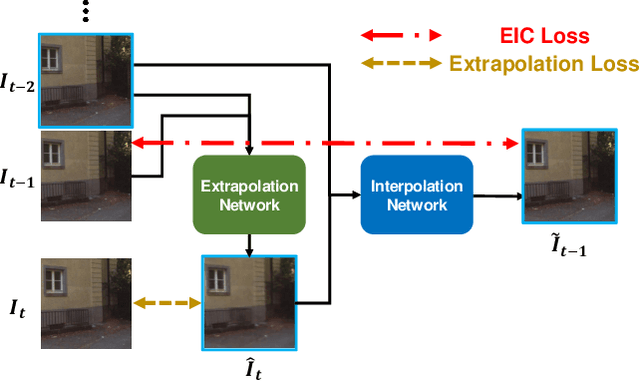 Figure 1 for Extrapolative-Interpolative Cycle-Consistency Learning for Video Frame Extrapolation