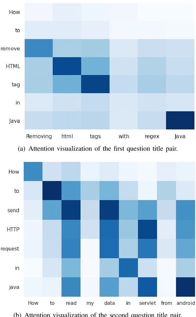 Figure 4 for Attention-based model for predicting question relatedness on Stack Overflow