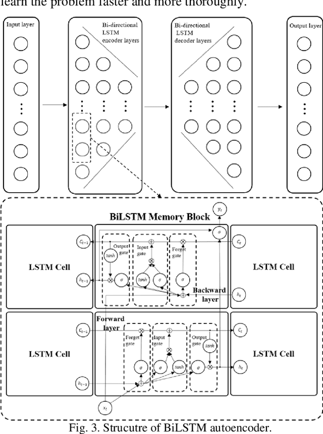 Figure 4 for Smart Metering System Capable of Anomaly Detection by Bi-directional LSTM Autoencoder