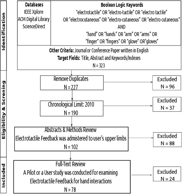 Figure 3 for Electrotactile feedback for hand interactions:A systematic review, meta-analysis,and future directions