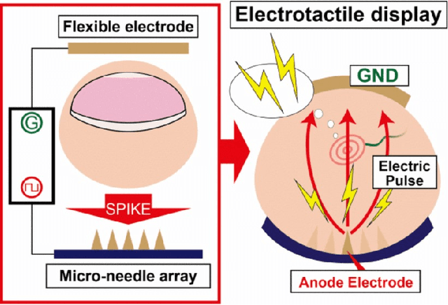 Figure 4 for Electrotactile feedback for hand interactions:A systematic review, meta-analysis,and future directions