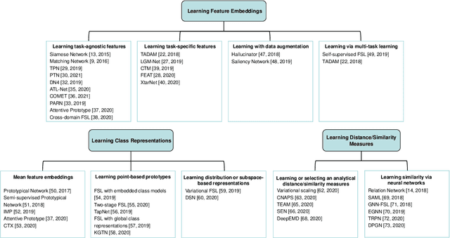 Figure 2 for Deep Metric Learning for Few-Shot Image Classification: A Selective Review