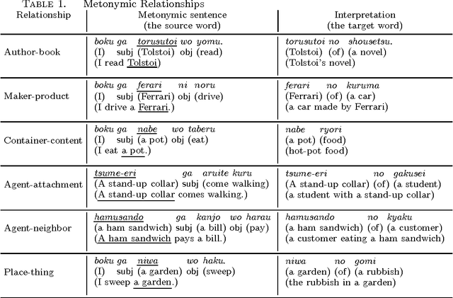 Figure 1 for Metonymy Interpretation Using X NO Y Examples