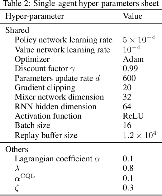 Figure 4 for Believe What You See: Implicit Constraint Approach for Offline Multi-Agent Reinforcement Learning