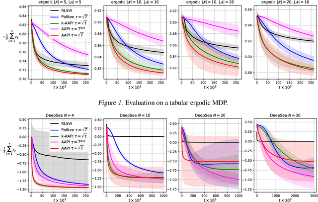 Figure 1 for Provably Efficient Adaptive Approximate Policy Iteration