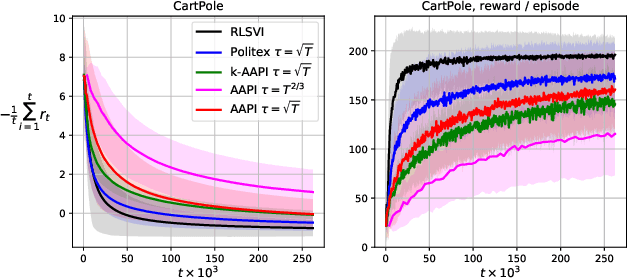 Figure 2 for Provably Efficient Adaptive Approximate Policy Iteration