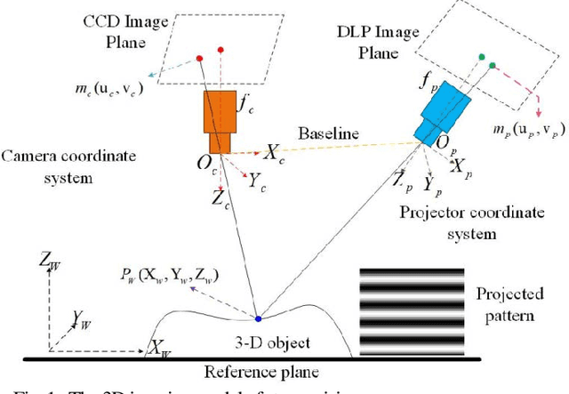 Figure 1 for Phase Sampling Profilometry