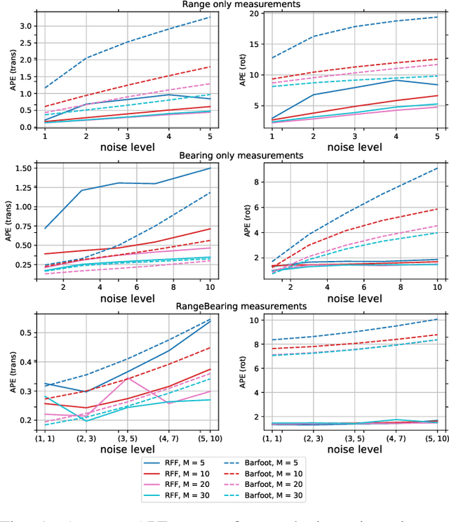 Figure 1 for Random Fourier Features based SLAM