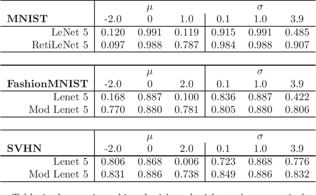 Figure 2 for A precortical module for robust CNNs to light variations