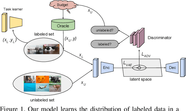 Figure 1 for Variational Adversarial Active Learning