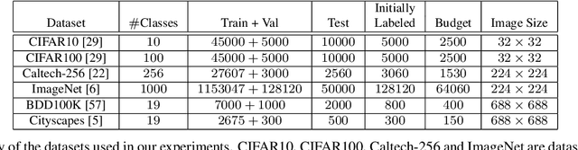 Figure 4 for Variational Adversarial Active Learning