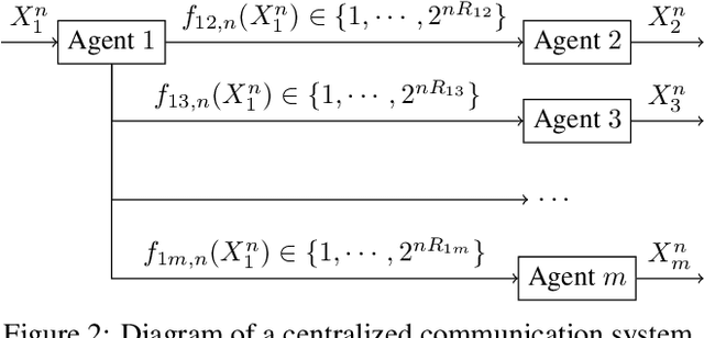 Figure 1 for Information-Theoretic Equivalence of Entropic Multi-Marginal Optimal Transport: A Theory for Multi-Agent Communication