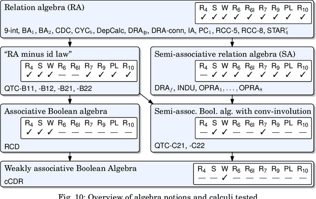 Figure 2 for A Survey of Qualitative Spatial and Temporal Calculi -- Algebraic and Computational Properties