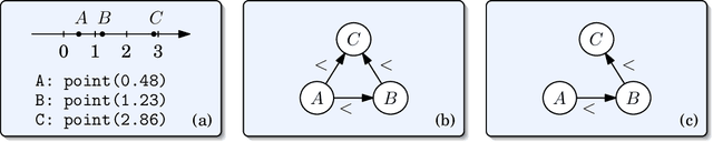 Figure 4 for A Survey of Qualitative Spatial and Temporal Calculi -- Algebraic and Computational Properties