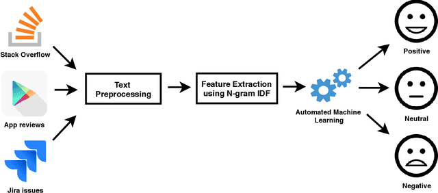 Figure 1 for Sentiment Classification using N-gram IDF and Automated Machine Learning