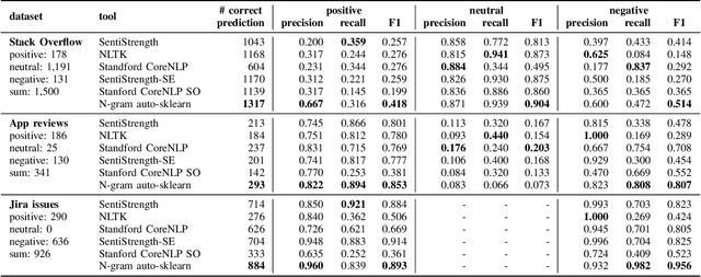 Figure 2 for Sentiment Classification using N-gram IDF and Automated Machine Learning