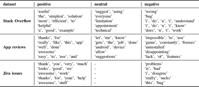 Figure 3 for Sentiment Classification using N-gram IDF and Automated Machine Learning