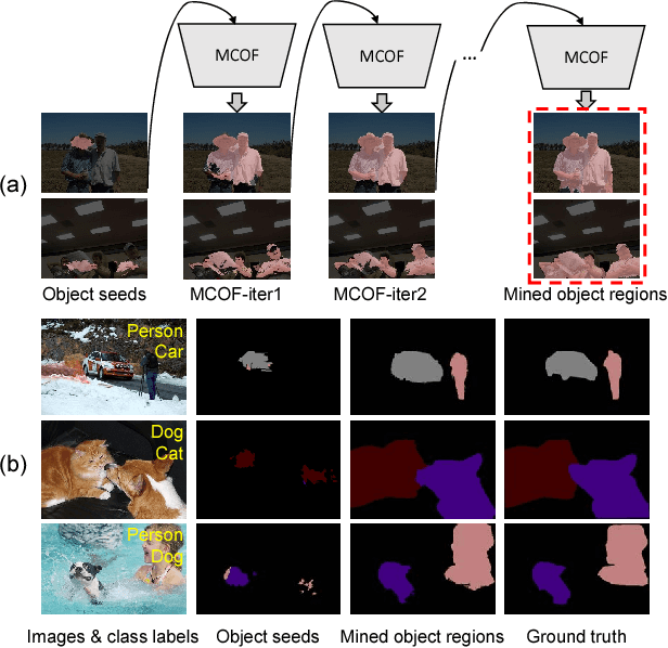 Figure 1 for Weakly-Supervised Semantic Segmentation by Iteratively Mining Common Object Features