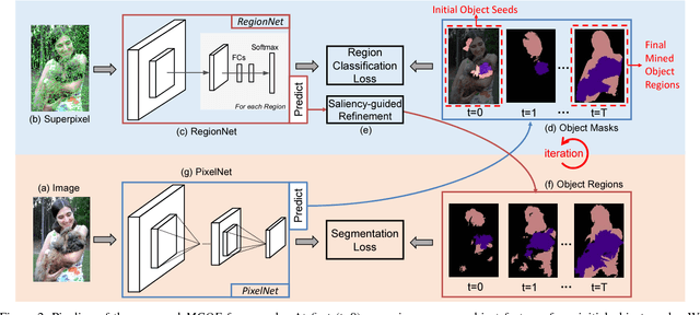 Figure 3 for Weakly-Supervised Semantic Segmentation by Iteratively Mining Common Object Features