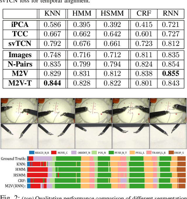 Figure 2 for Motion2Vec: Semi-Supervised Representation Learning from Surgical Videos