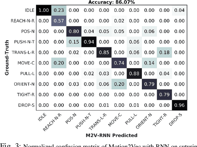 Figure 3 for Motion2Vec: Semi-Supervised Representation Learning from Surgical Videos