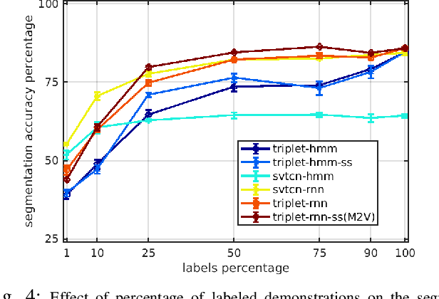 Figure 4 for Motion2Vec: Semi-Supervised Representation Learning from Surgical Videos