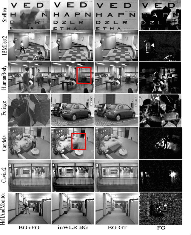 Figure 3 for Weighted Low-Rank Approximation of Matrices and Background Modeling